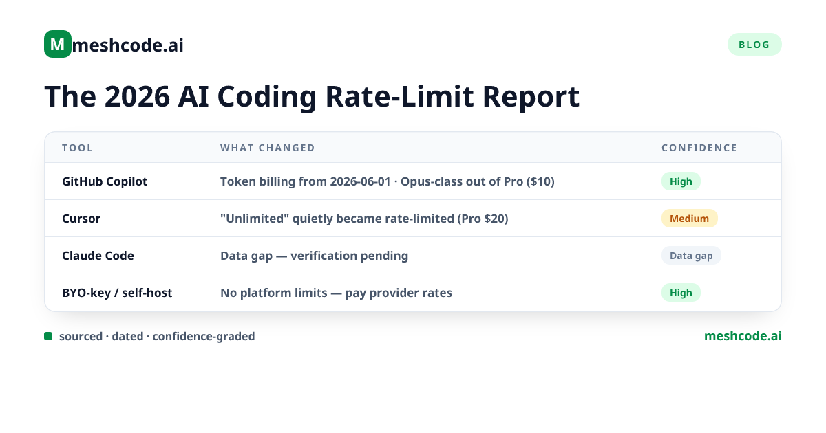 The 2026 AI Coding Rate-Limit Report